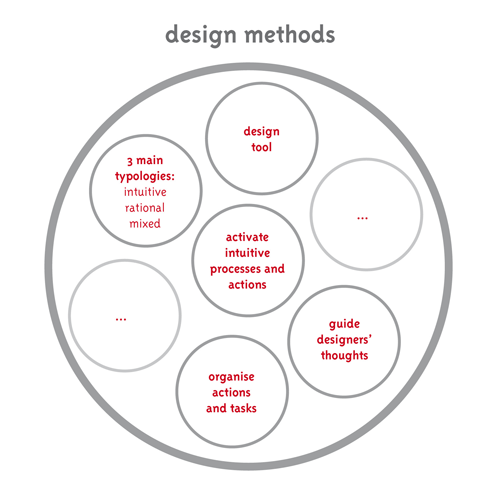50 methods. Design methods. Engineering Design method задания. Design methods about. Method to Design substensive ANALYRIC proceeds.